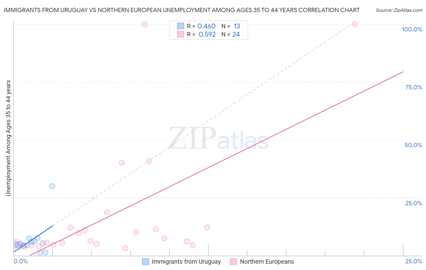 Immigrants from Uruguay vs Northern European Unemployment Among Ages 35 to 44 years