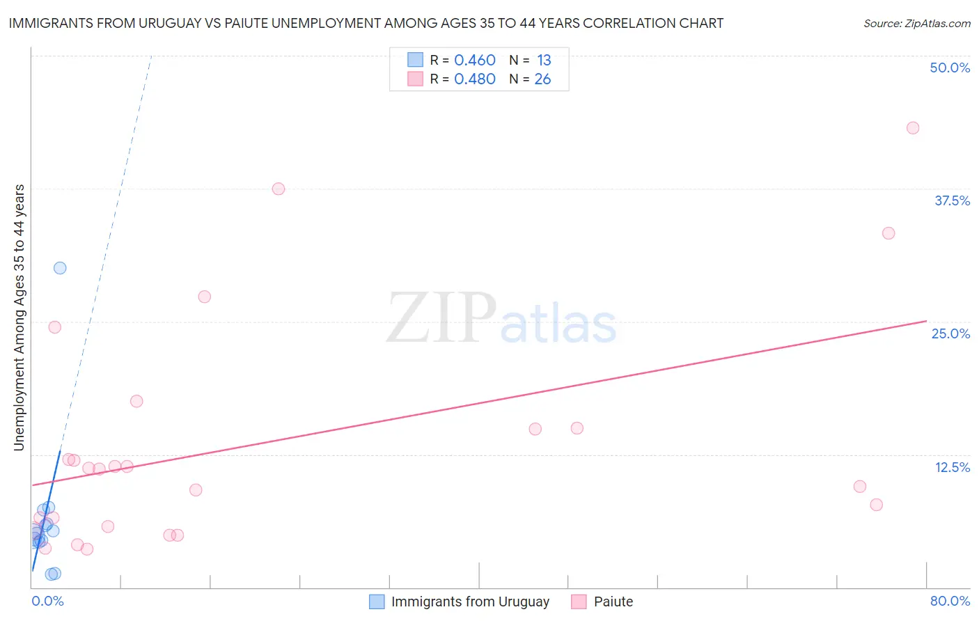 Immigrants from Uruguay vs Paiute Unemployment Among Ages 35 to 44 years