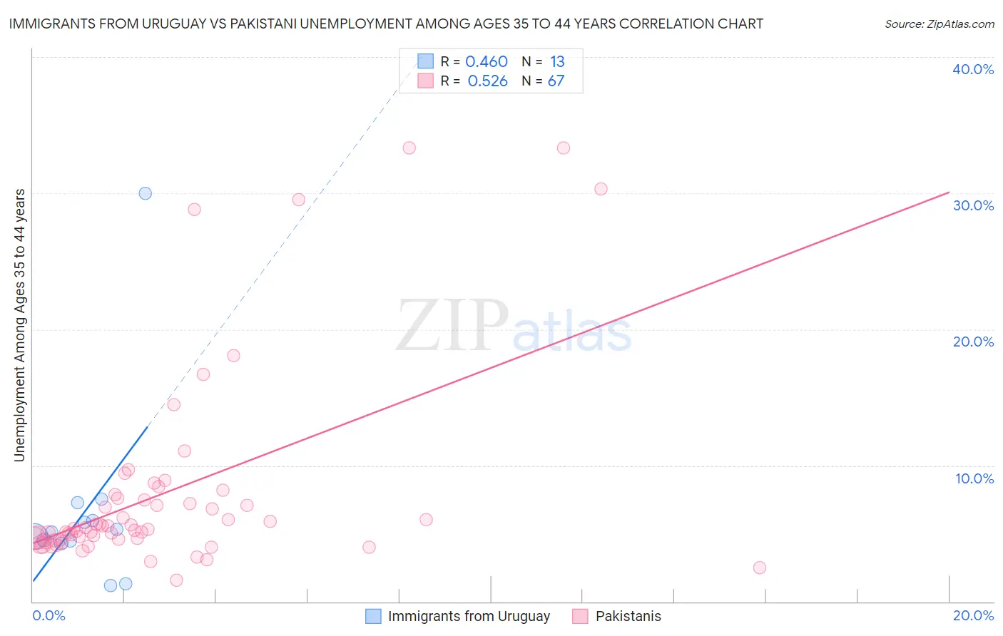 Immigrants from Uruguay vs Pakistani Unemployment Among Ages 35 to 44 years