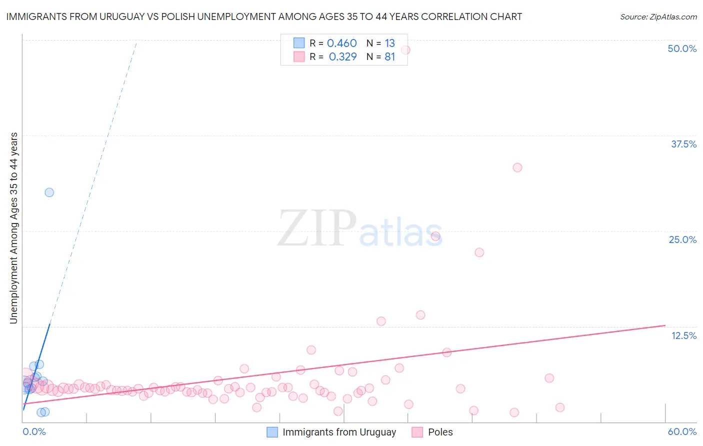 Immigrants from Uruguay vs Polish Unemployment Among Ages 35 to 44 years