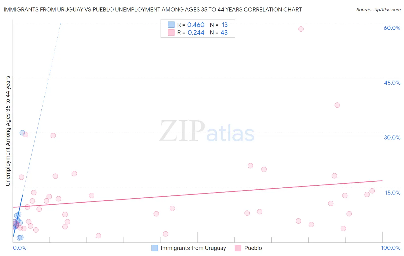 Immigrants from Uruguay vs Pueblo Unemployment Among Ages 35 to 44 years
