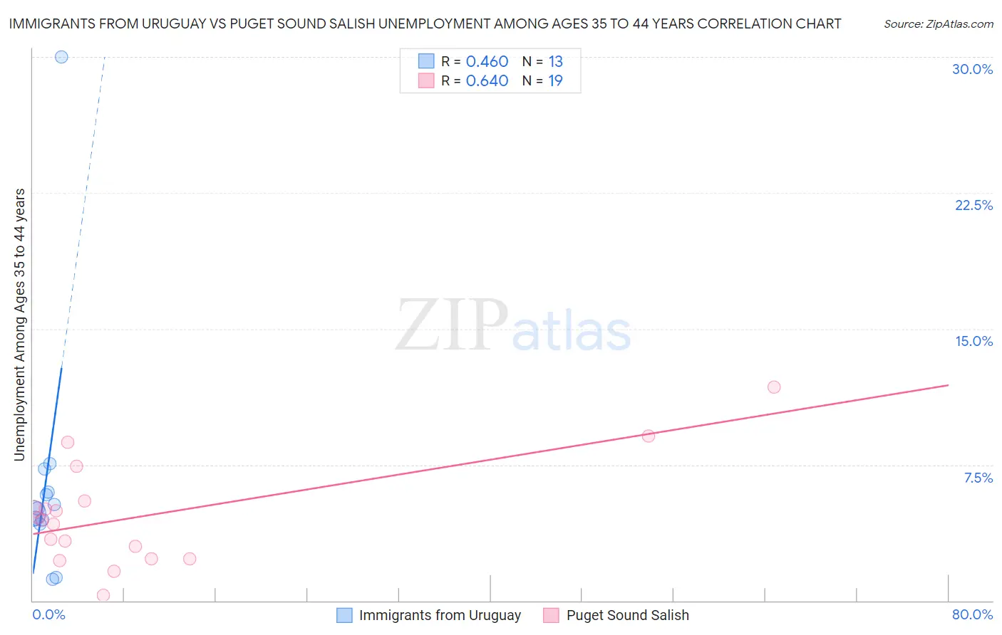 Immigrants from Uruguay vs Puget Sound Salish Unemployment Among Ages 35 to 44 years