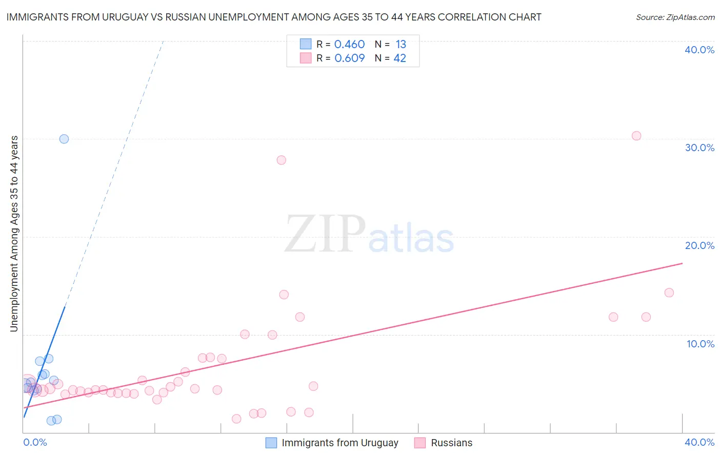 Immigrants from Uruguay vs Russian Unemployment Among Ages 35 to 44 years