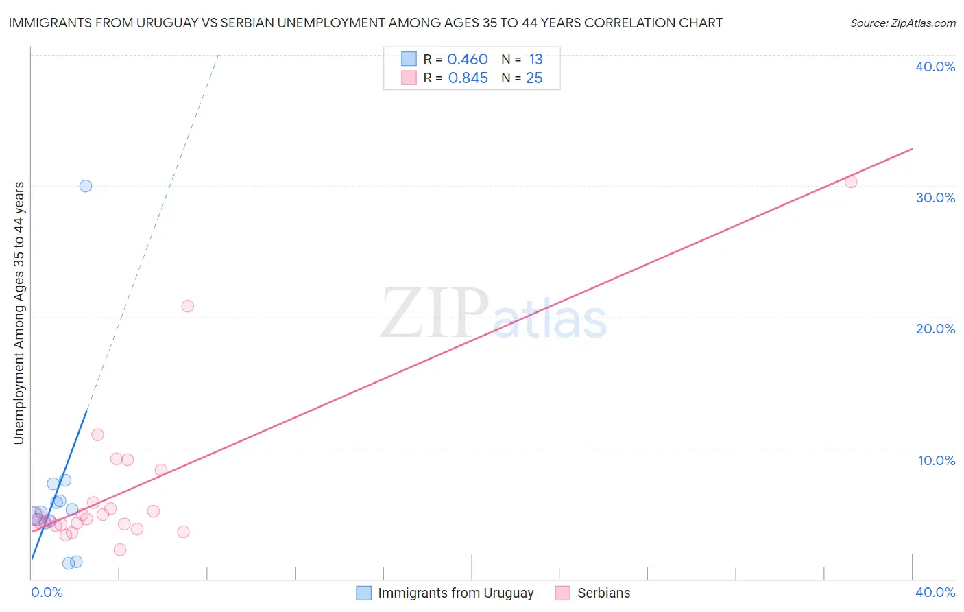 Immigrants from Uruguay vs Serbian Unemployment Among Ages 35 to 44 years