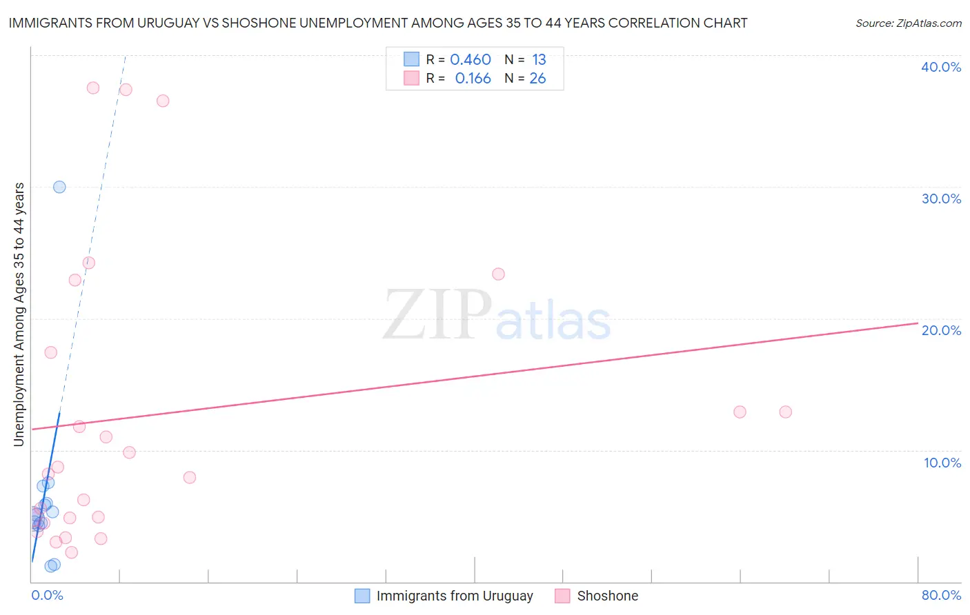Immigrants from Uruguay vs Shoshone Unemployment Among Ages 35 to 44 years