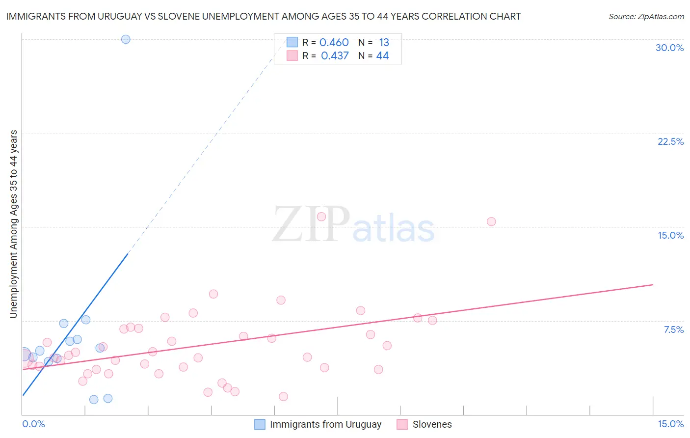 Immigrants from Uruguay vs Slovene Unemployment Among Ages 35 to 44 years