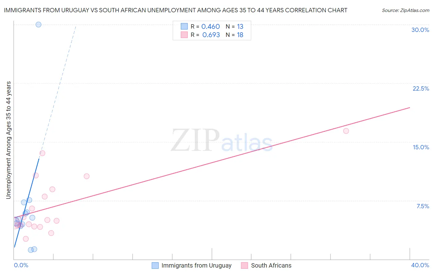 Immigrants from Uruguay vs South African Unemployment Among Ages 35 to 44 years