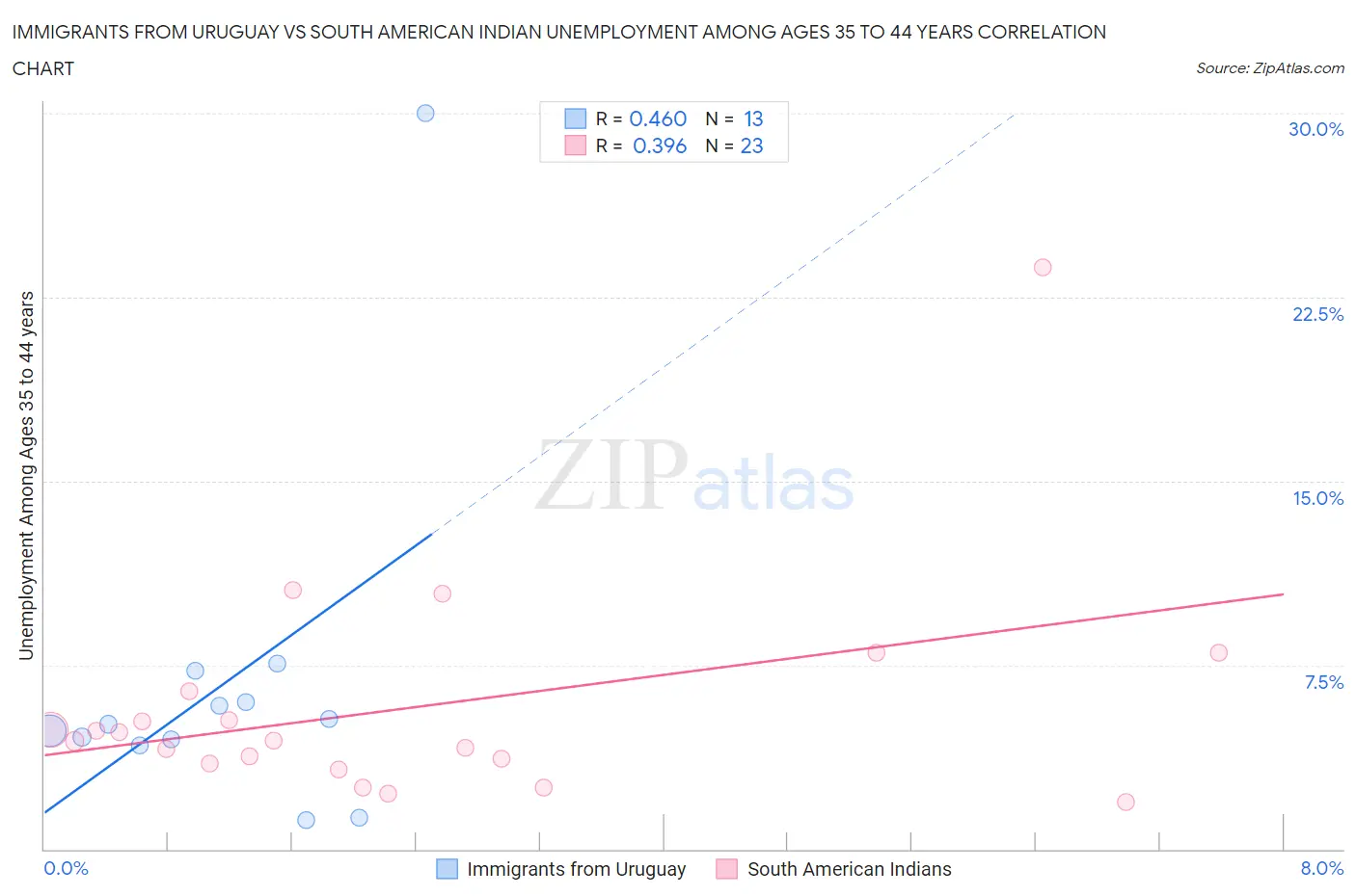 Immigrants from Uruguay vs South American Indian Unemployment Among Ages 35 to 44 years