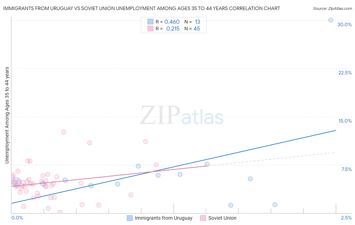 Immigrants from Uruguay vs Soviet Union Unemployment Among Ages 35 to 44 years