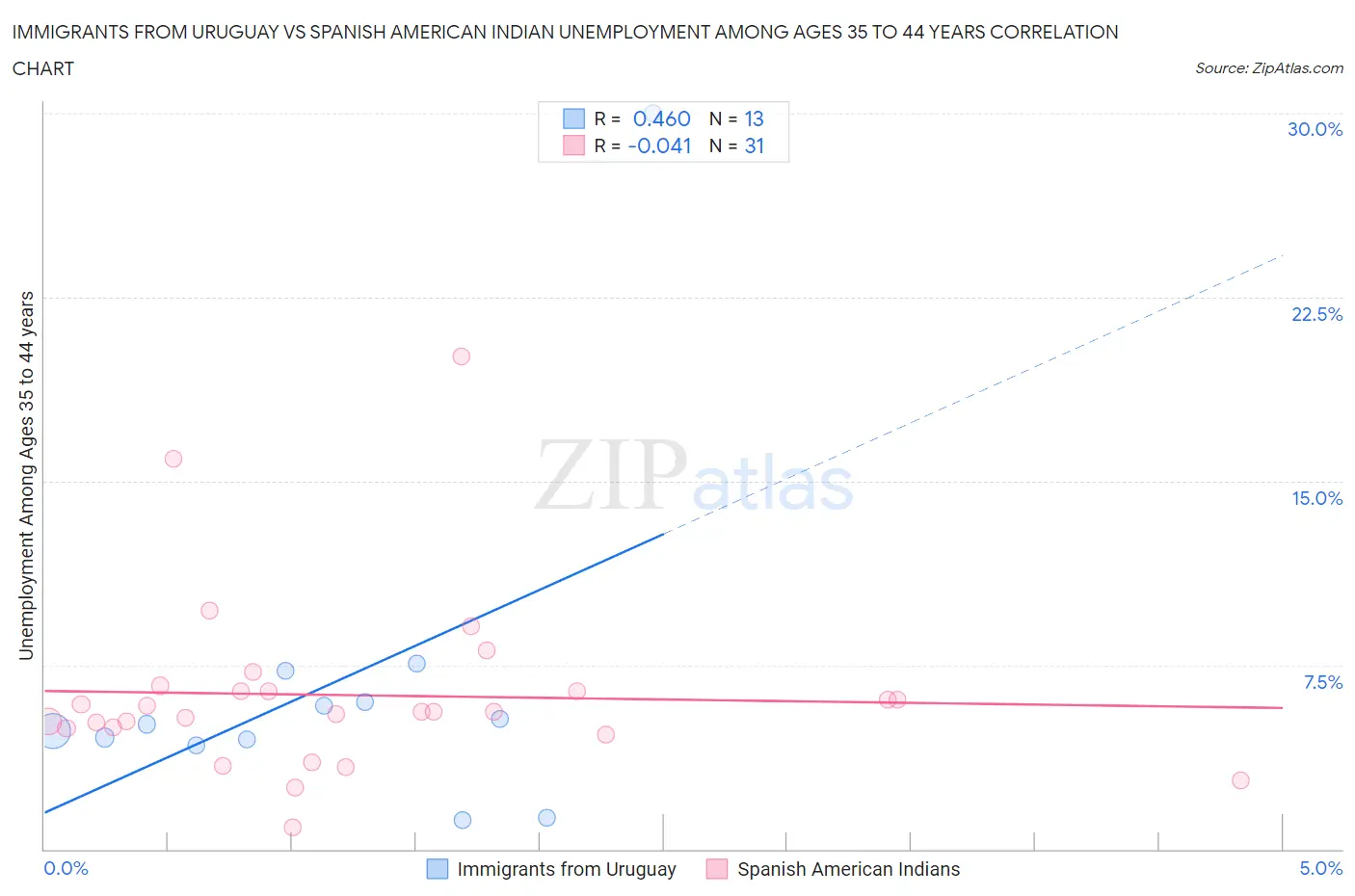 Immigrants from Uruguay vs Spanish American Indian Unemployment Among Ages 35 to 44 years