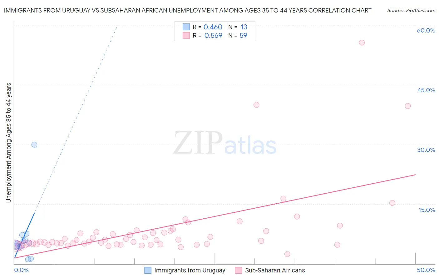 Immigrants from Uruguay vs Subsaharan African Unemployment Among Ages 35 to 44 years