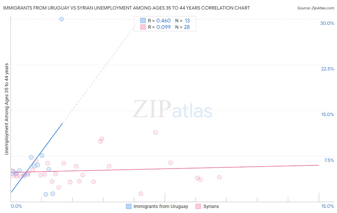 Immigrants from Uruguay vs Syrian Unemployment Among Ages 35 to 44 years