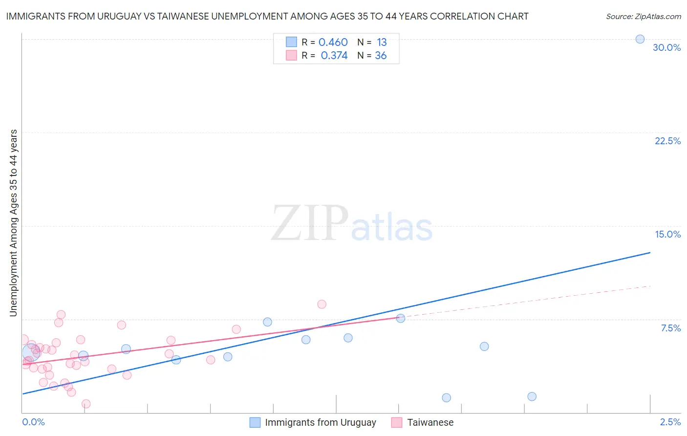 Immigrants from Uruguay vs Taiwanese Unemployment Among Ages 35 to 44 years
