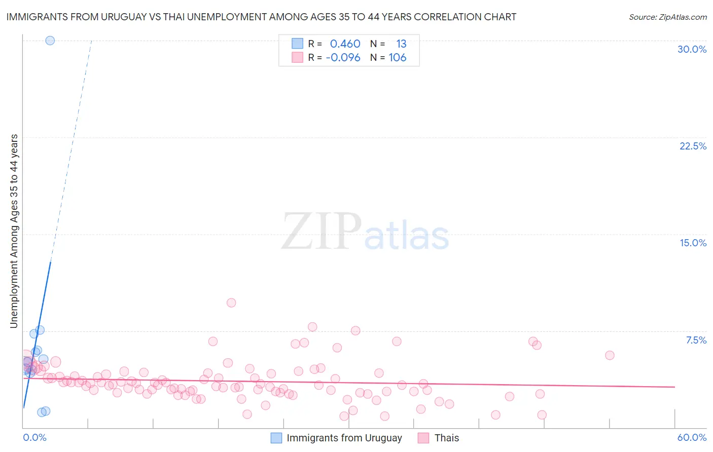 Immigrants from Uruguay vs Thai Unemployment Among Ages 35 to 44 years