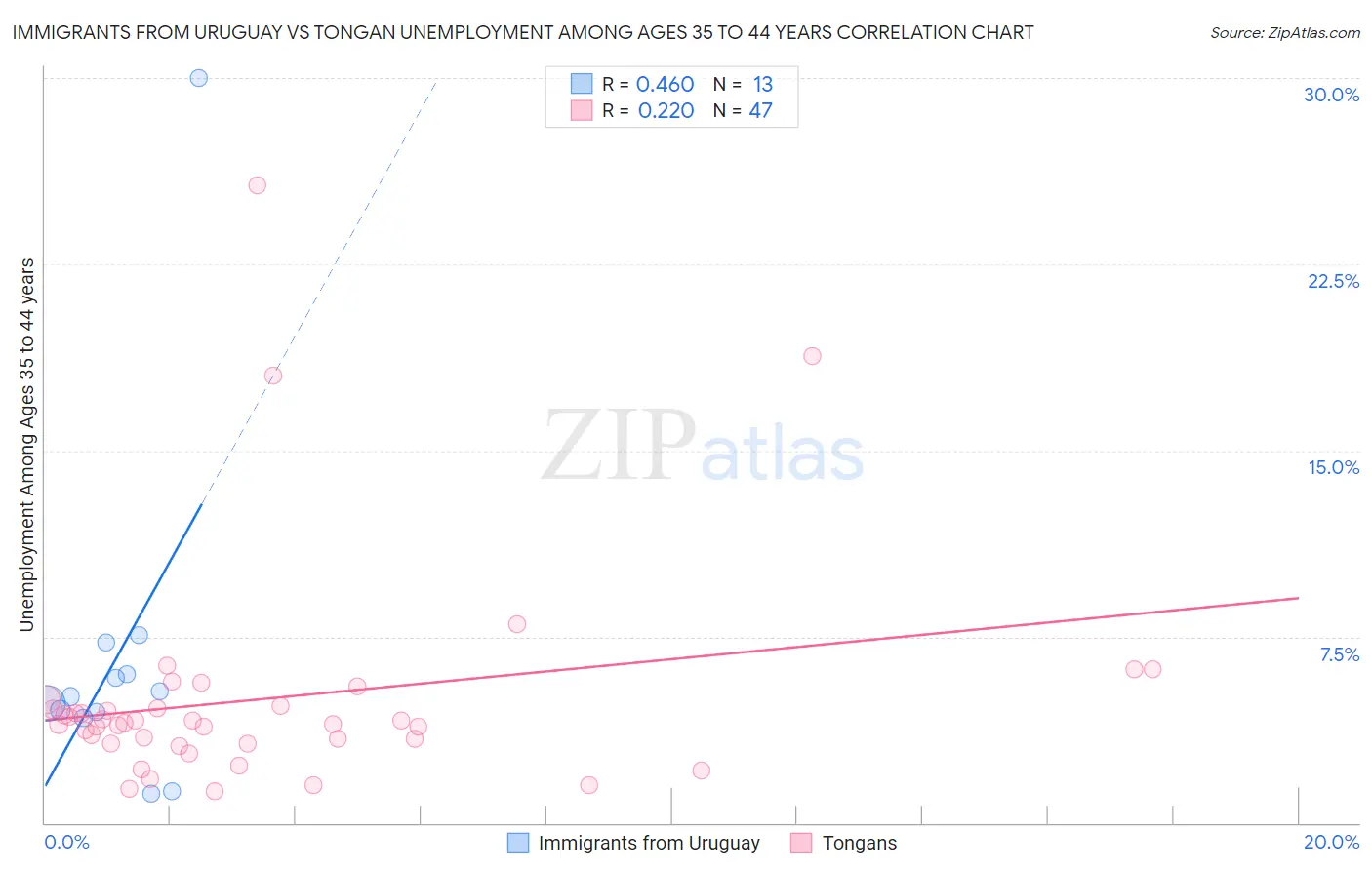 Immigrants from Uruguay vs Tongan Unemployment Among Ages 35 to 44 years
