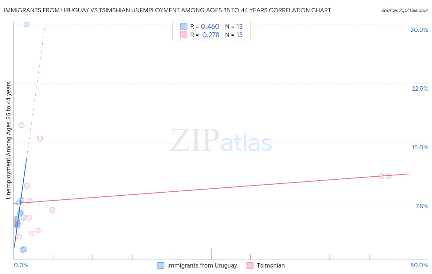 Immigrants from Uruguay vs Tsimshian Unemployment Among Ages 35 to 44 years