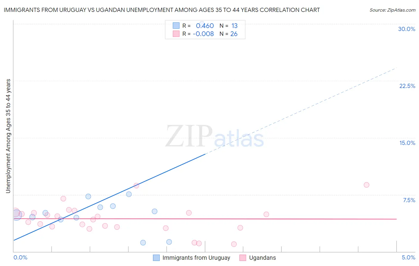 Immigrants from Uruguay vs Ugandan Unemployment Among Ages 35 to 44 years