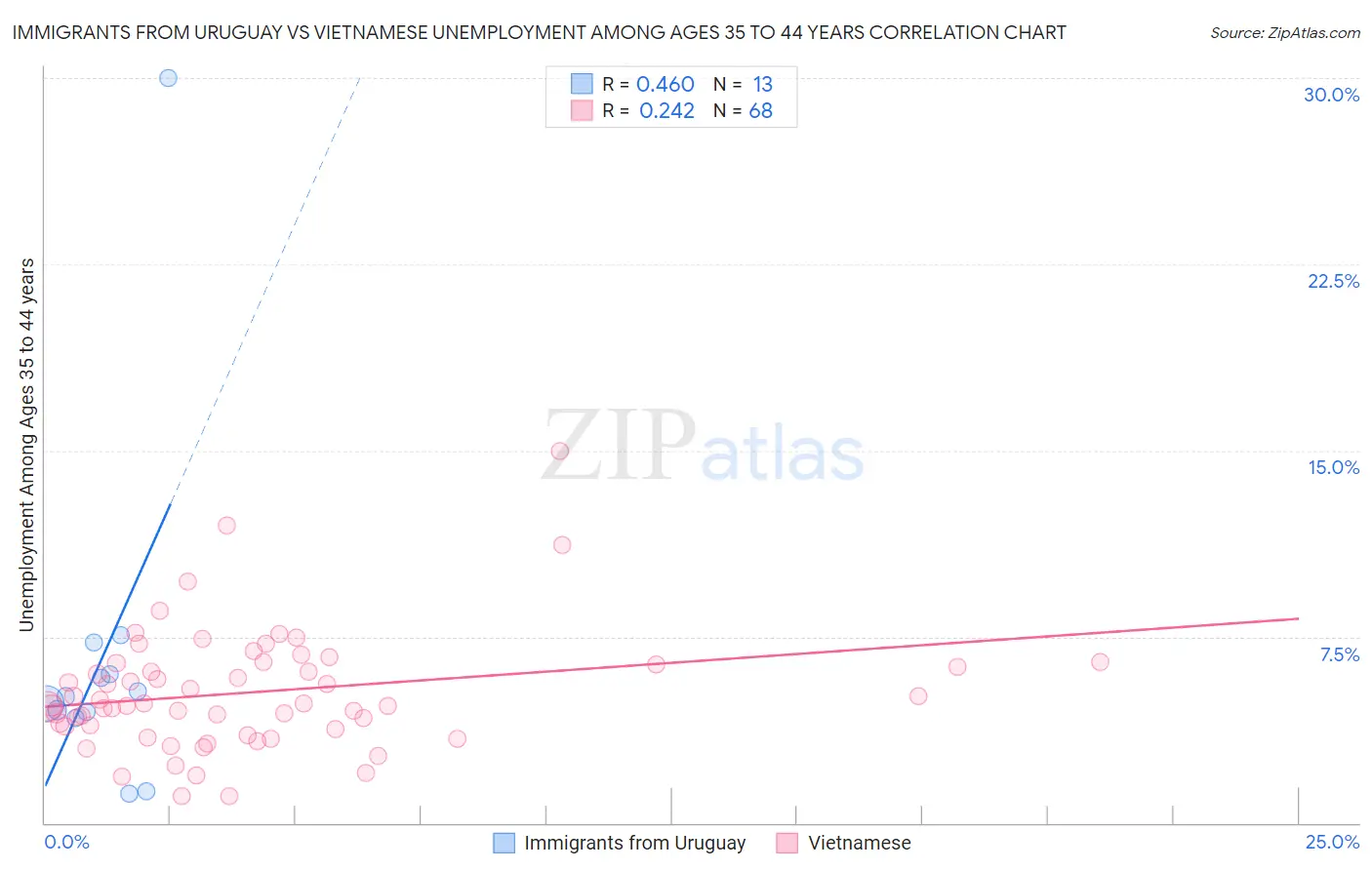 Immigrants from Uruguay vs Vietnamese Unemployment Among Ages 35 to 44 years
