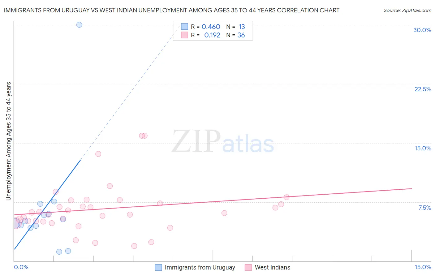 Immigrants from Uruguay vs West Indian Unemployment Among Ages 35 to 44 years