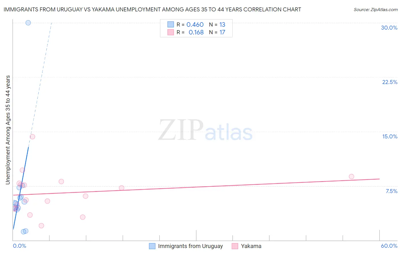 Immigrants from Uruguay vs Yakama Unemployment Among Ages 35 to 44 years