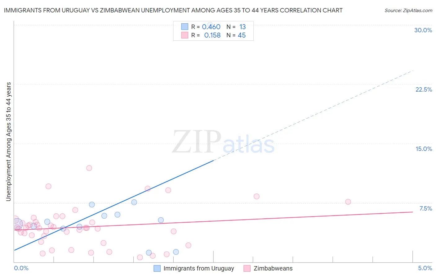 Immigrants from Uruguay vs Zimbabwean Unemployment Among Ages 35 to 44 years
