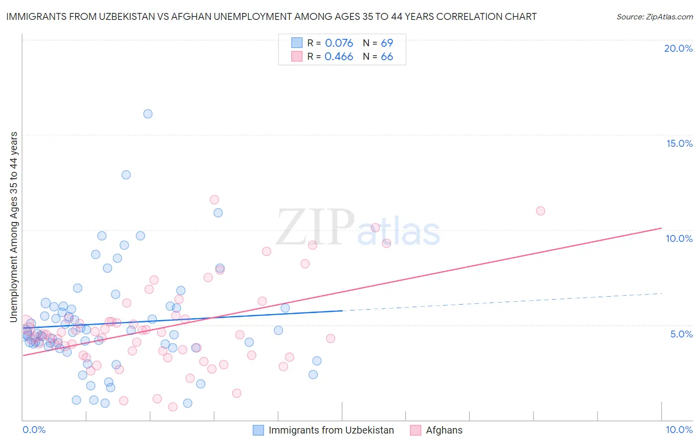 Immigrants from Uzbekistan vs Afghan Unemployment Among Ages 35 to 44 years