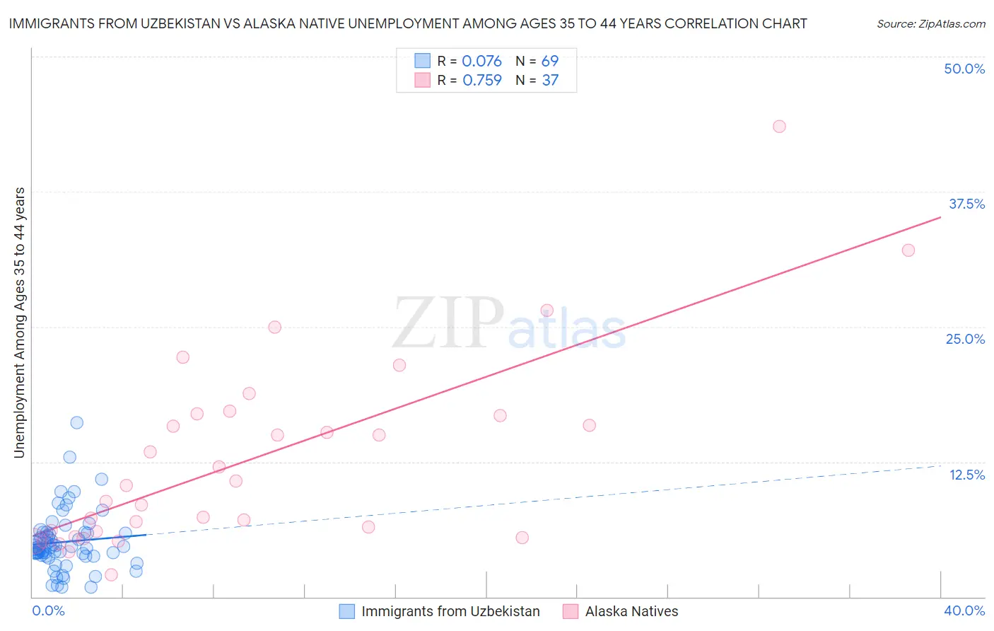 Immigrants from Uzbekistan vs Alaska Native Unemployment Among Ages 35 to 44 years