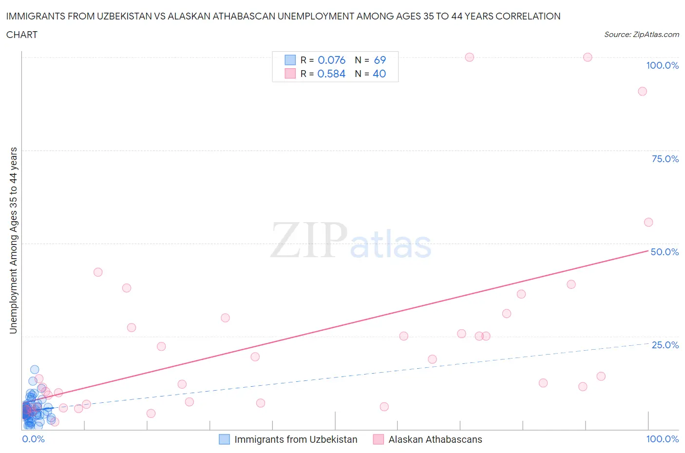 Immigrants from Uzbekistan vs Alaskan Athabascan Unemployment Among Ages 35 to 44 years