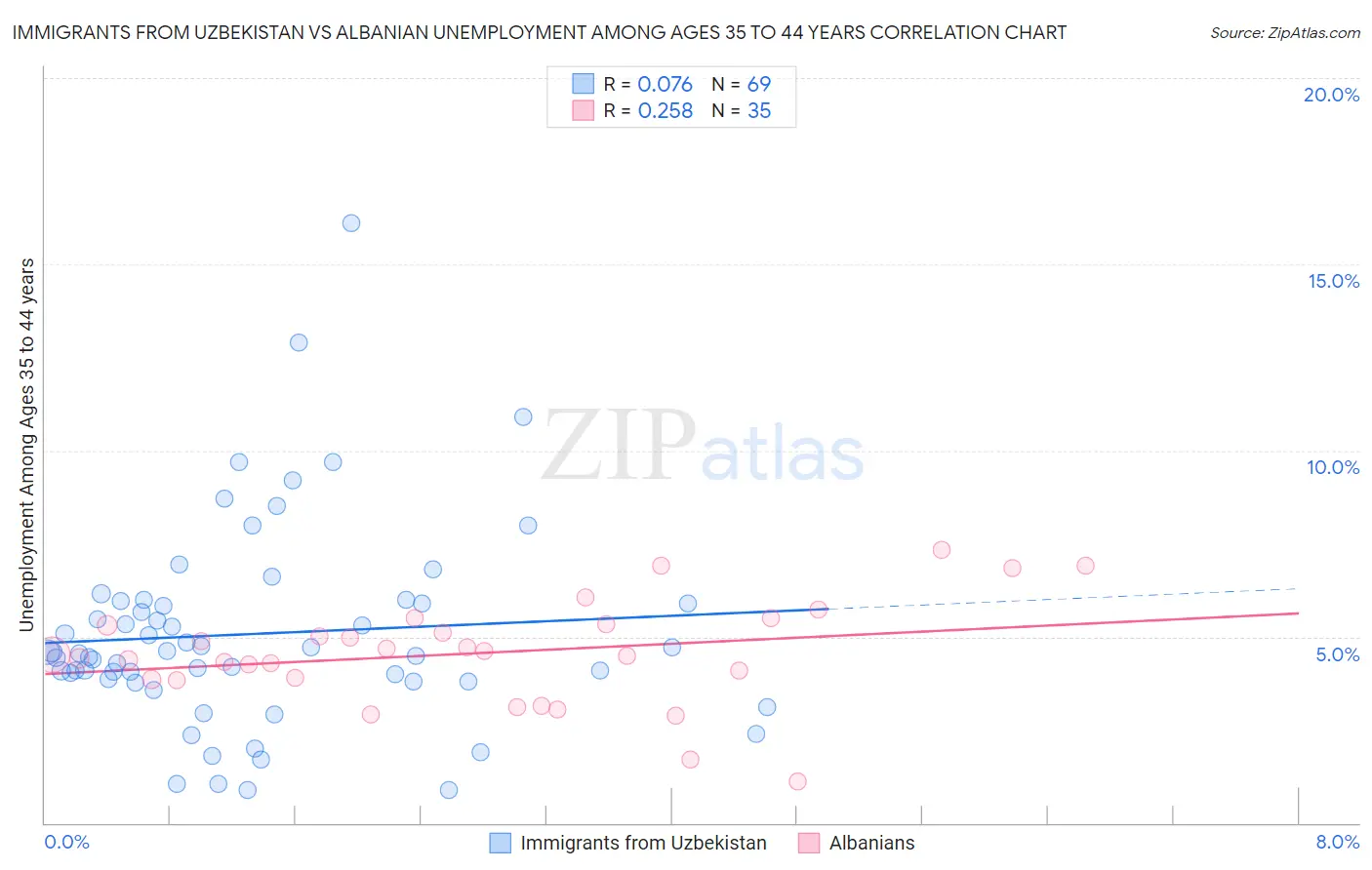 Immigrants from Uzbekistan vs Albanian Unemployment Among Ages 35 to 44 years