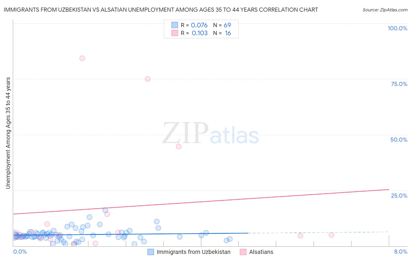 Immigrants from Uzbekistan vs Alsatian Unemployment Among Ages 35 to 44 years