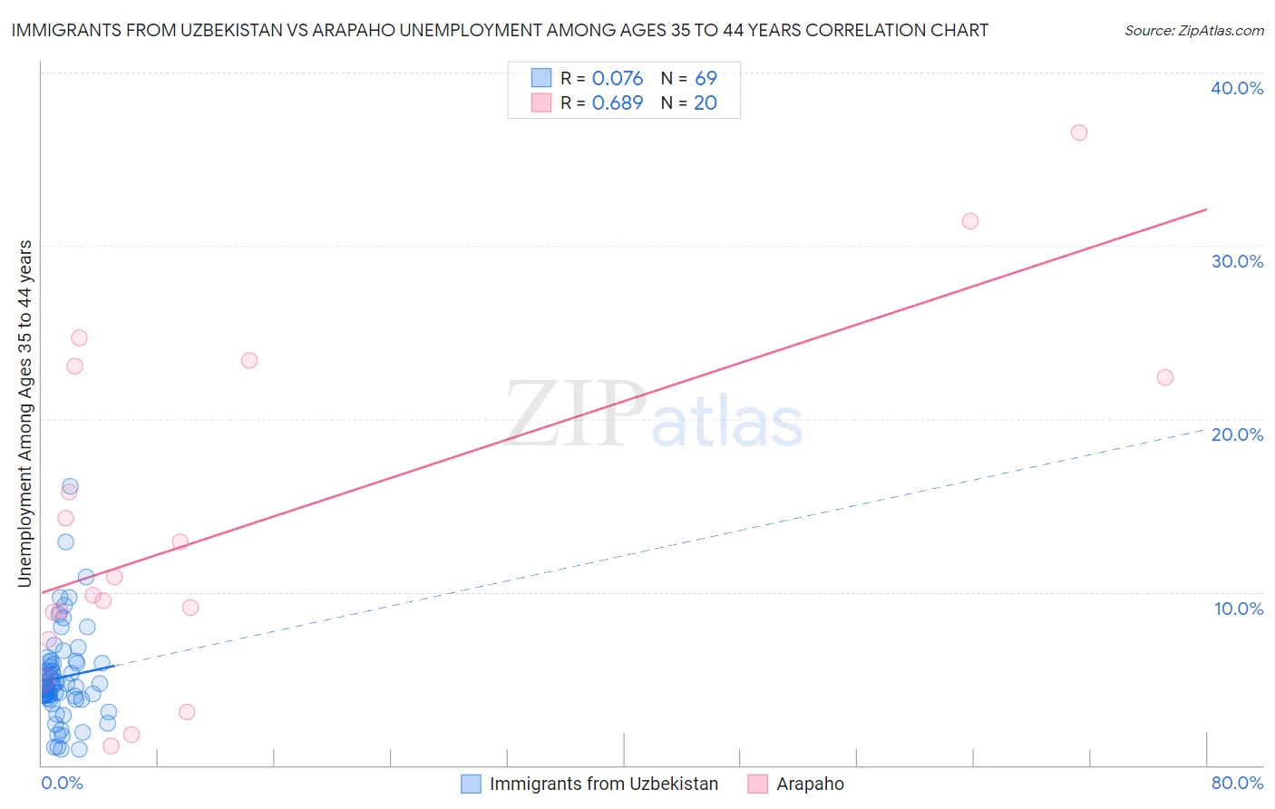 Immigrants from Uzbekistan vs Arapaho Unemployment Among Ages 35 to 44 years