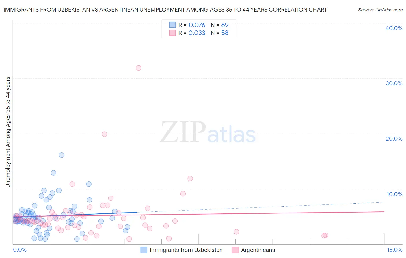 Immigrants from Uzbekistan vs Argentinean Unemployment Among Ages 35 to 44 years