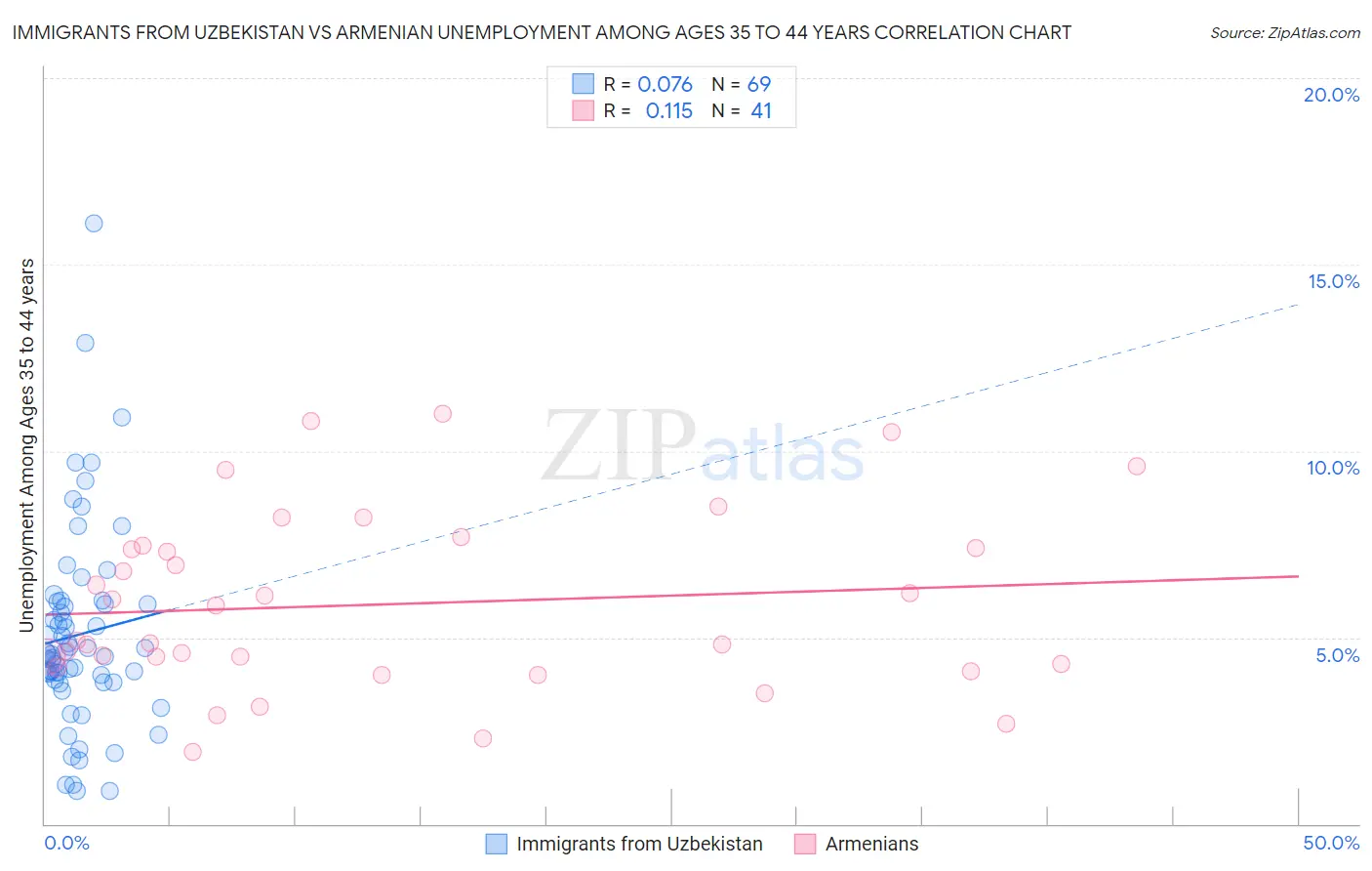 Immigrants from Uzbekistan vs Armenian Unemployment Among Ages 35 to 44 years