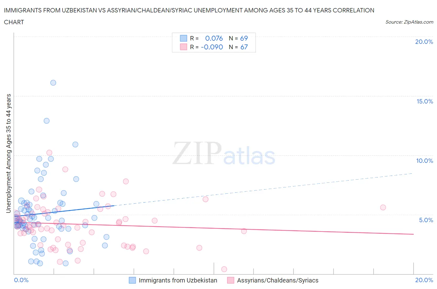 Immigrants from Uzbekistan vs Assyrian/Chaldean/Syriac Unemployment Among Ages 35 to 44 years