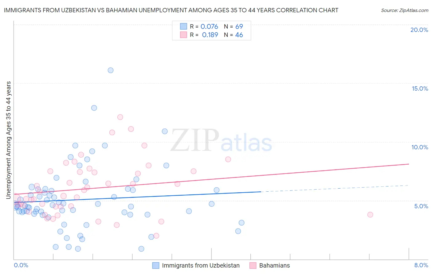 Immigrants from Uzbekistan vs Bahamian Unemployment Among Ages 35 to 44 years