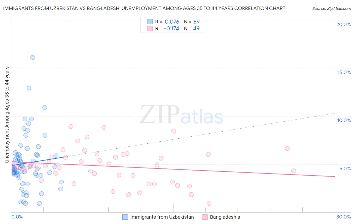 Immigrants from Uzbekistan vs Bangladeshi Unemployment Among Ages 35 to 44 years