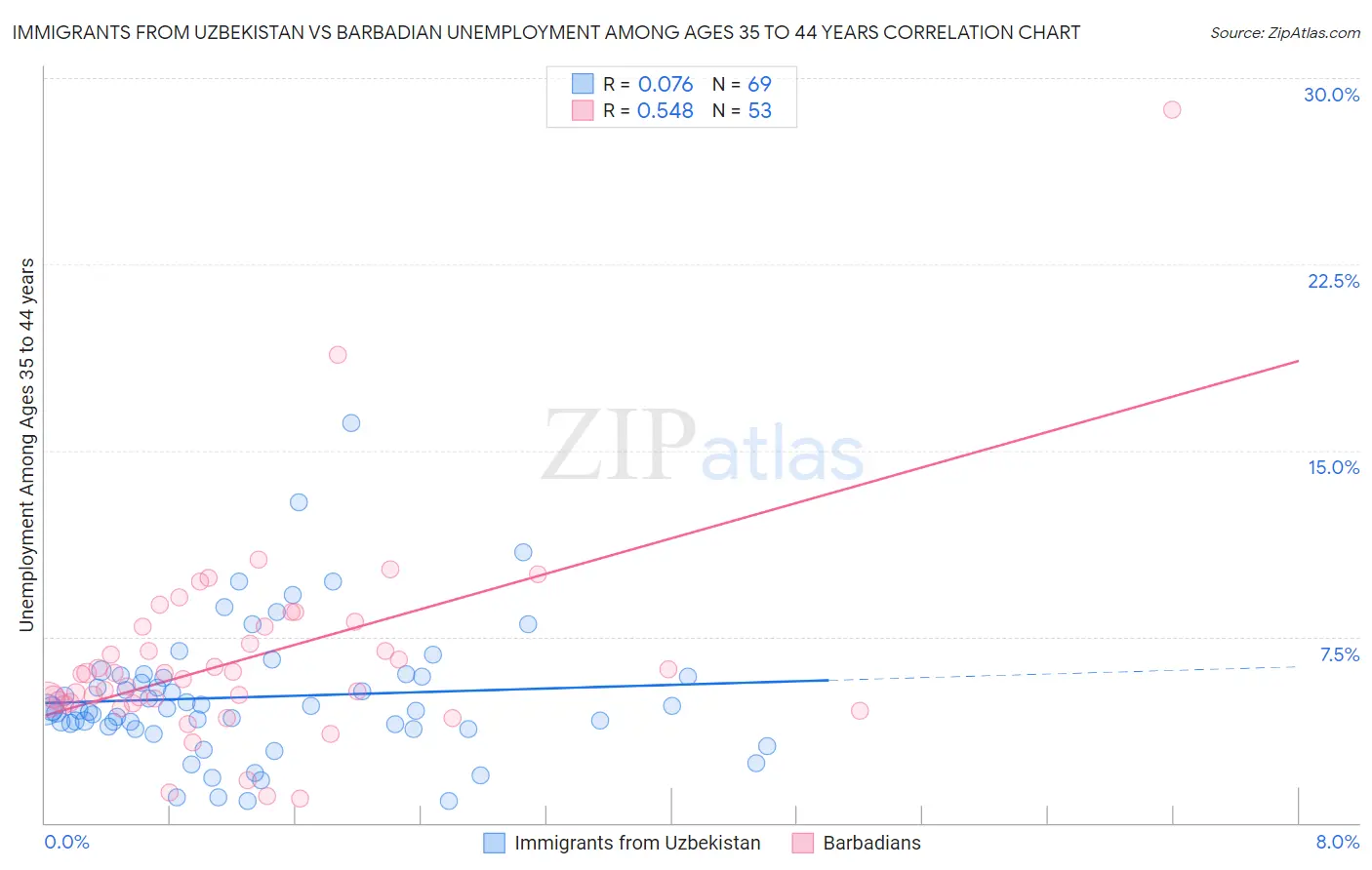 Immigrants from Uzbekistan vs Barbadian Unemployment Among Ages 35 to 44 years