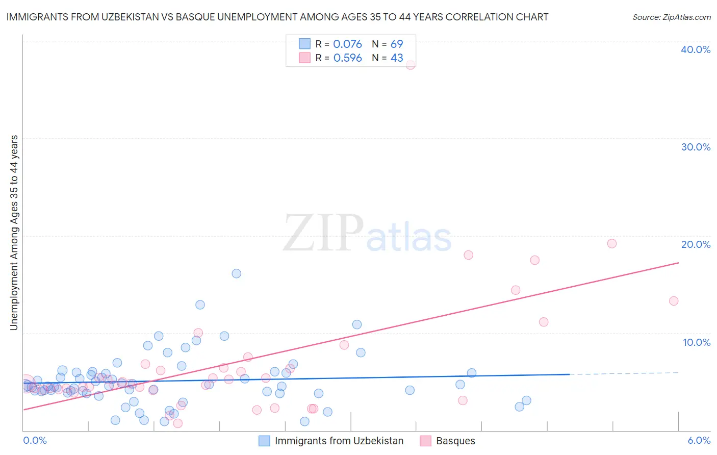 Immigrants from Uzbekistan vs Basque Unemployment Among Ages 35 to 44 years