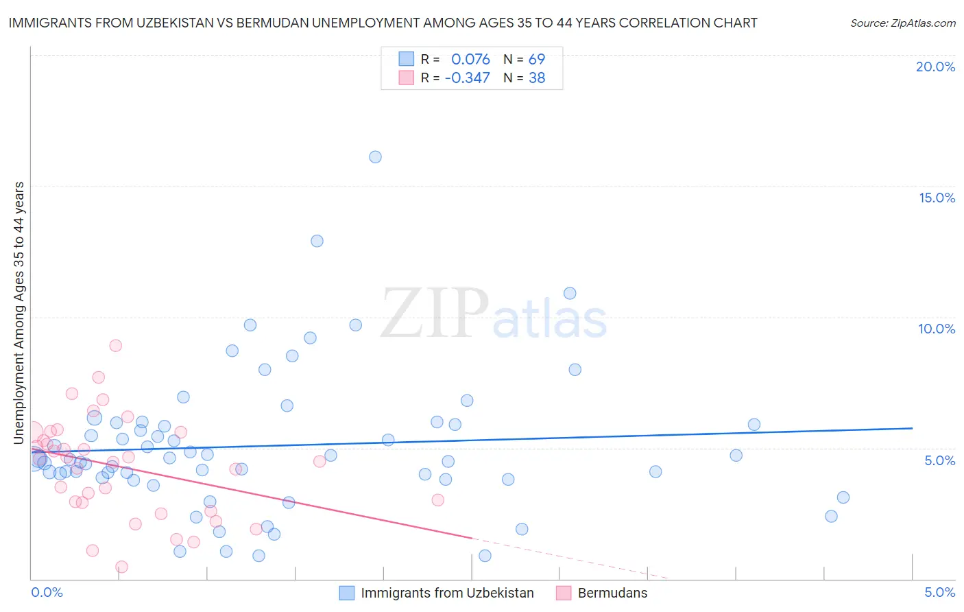 Immigrants from Uzbekistan vs Bermudan Unemployment Among Ages 35 to 44 years