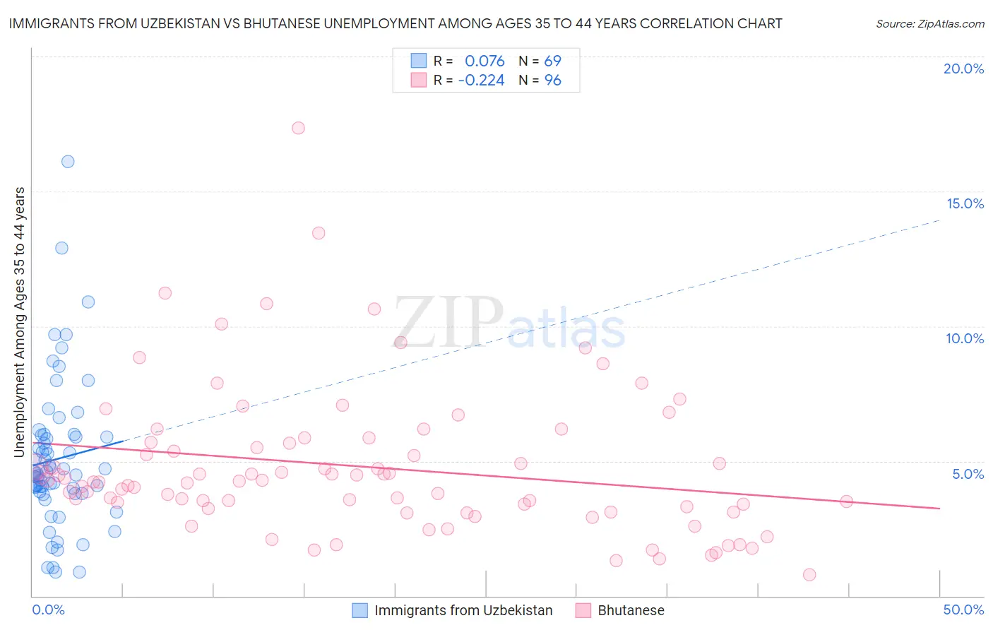 Immigrants from Uzbekistan vs Bhutanese Unemployment Among Ages 35 to 44 years