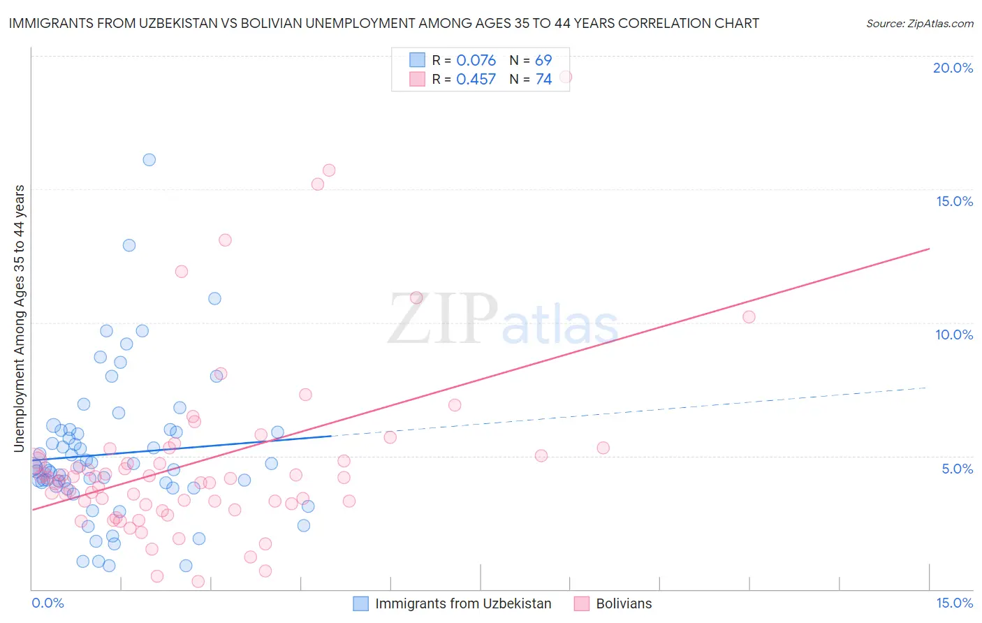 Immigrants from Uzbekistan vs Bolivian Unemployment Among Ages 35 to 44 years