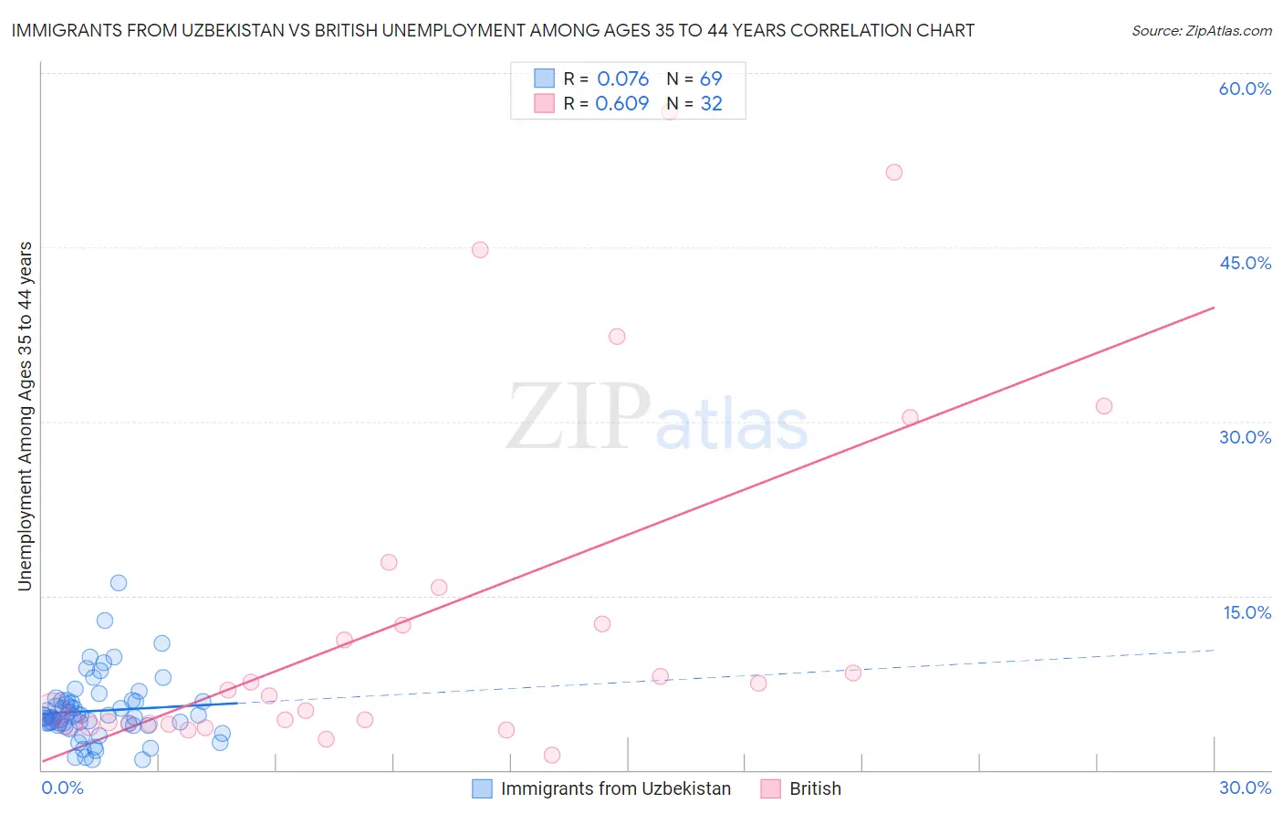 Immigrants from Uzbekistan vs British Unemployment Among Ages 35 to 44 years