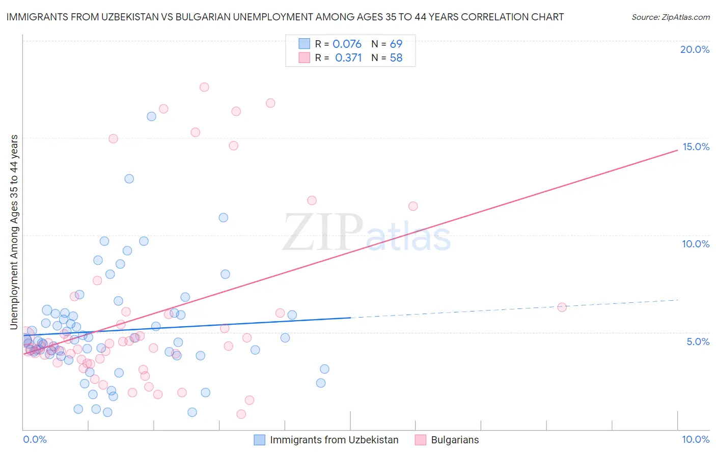 Immigrants from Uzbekistan vs Bulgarian Unemployment Among Ages 35 to 44 years