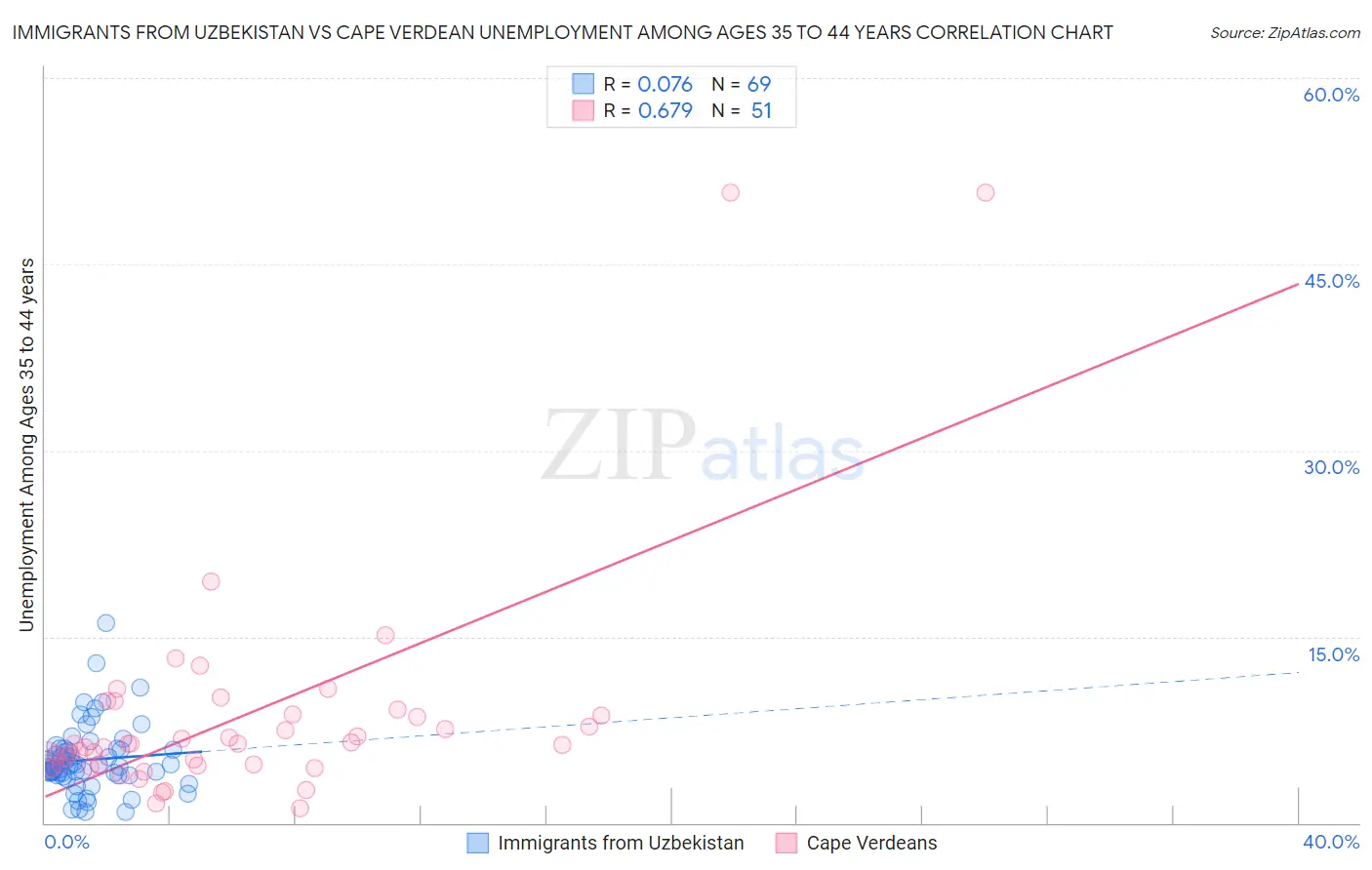 Immigrants from Uzbekistan vs Cape Verdean Unemployment Among Ages 35 to 44 years