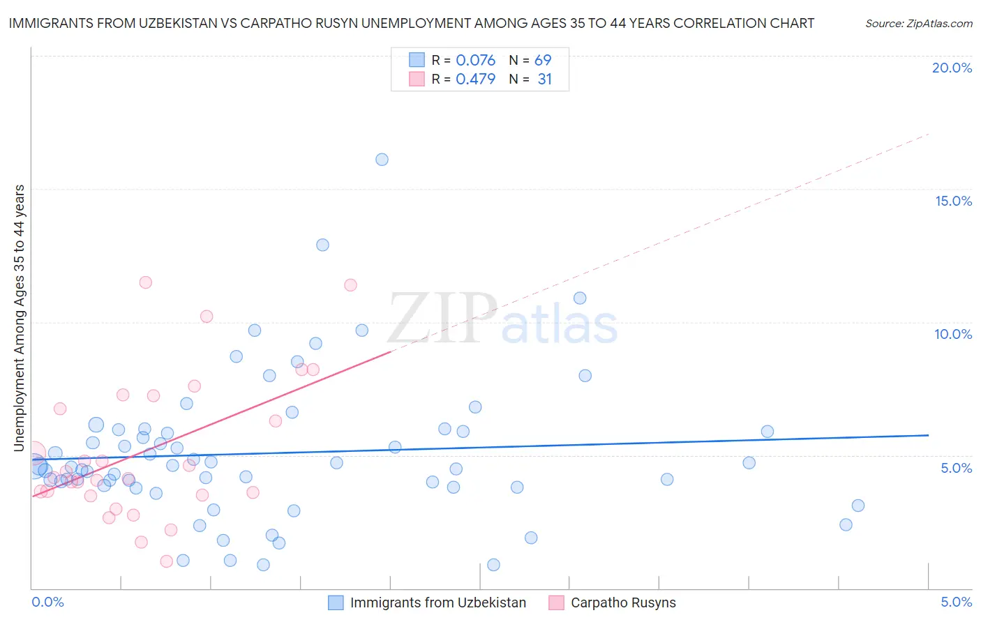 Immigrants from Uzbekistan vs Carpatho Rusyn Unemployment Among Ages 35 to 44 years