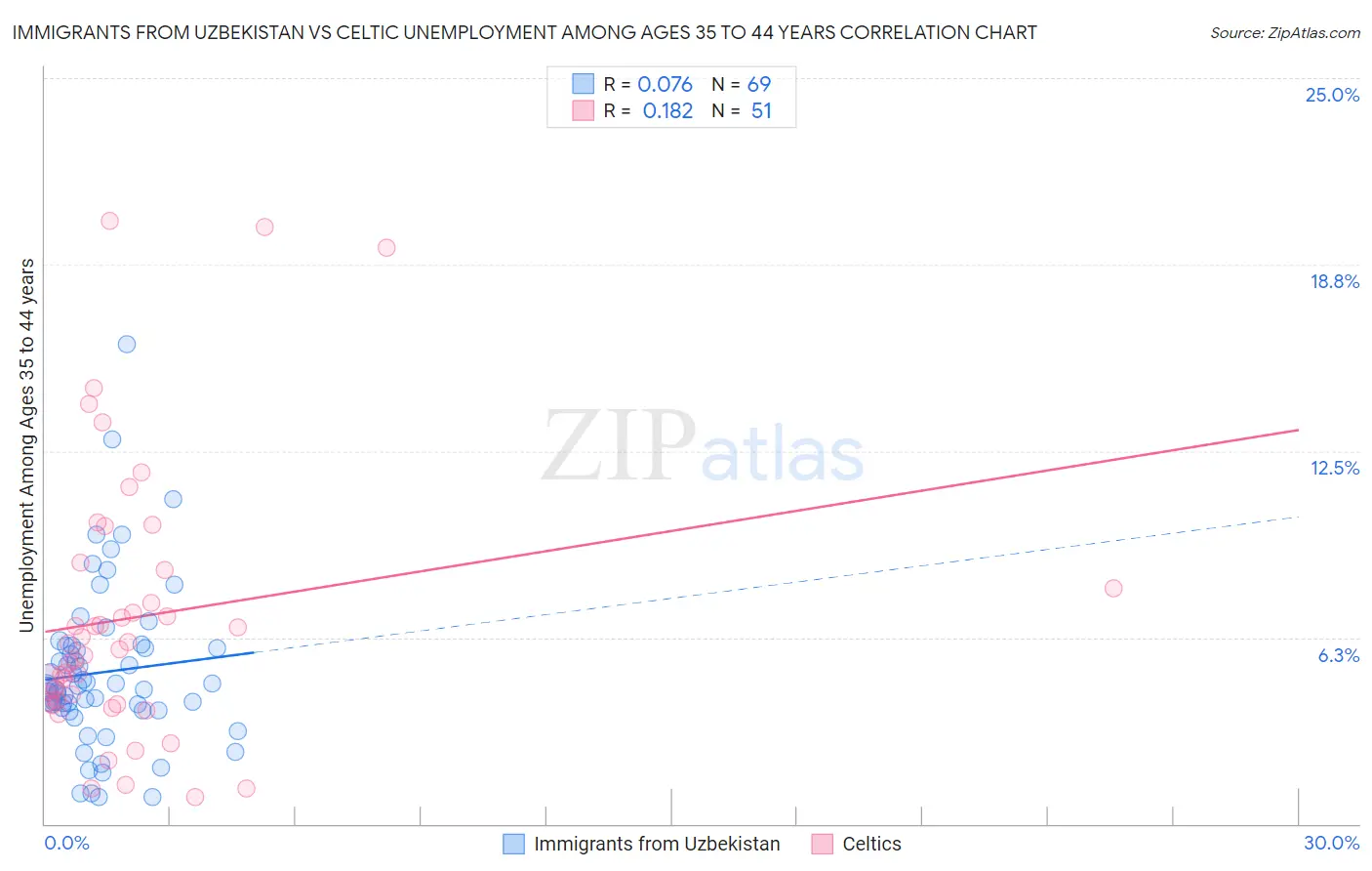 Immigrants from Uzbekistan vs Celtic Unemployment Among Ages 35 to 44 years