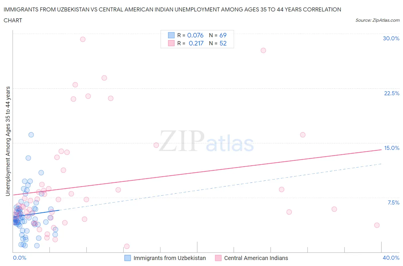 Immigrants from Uzbekistan vs Central American Indian Unemployment Among Ages 35 to 44 years