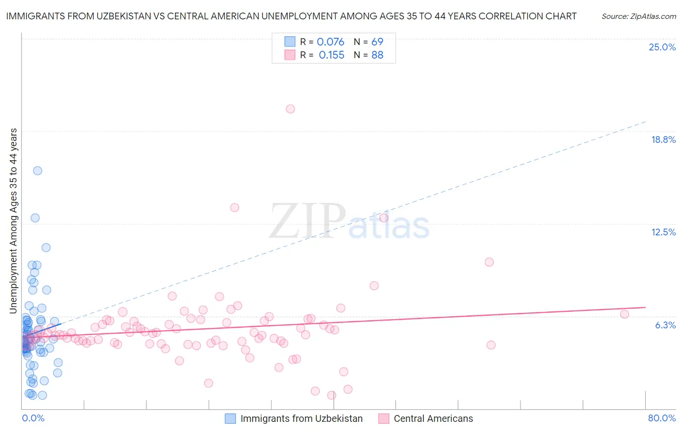 Immigrants from Uzbekistan vs Central American Unemployment Among Ages 35 to 44 years