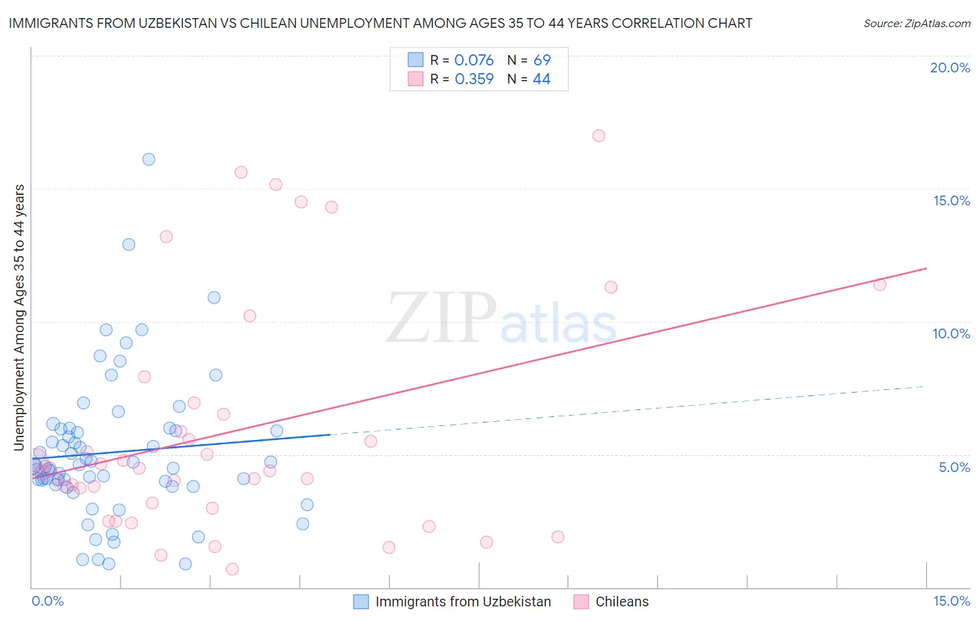 Immigrants from Uzbekistan vs Chilean Unemployment Among Ages 35 to 44 years