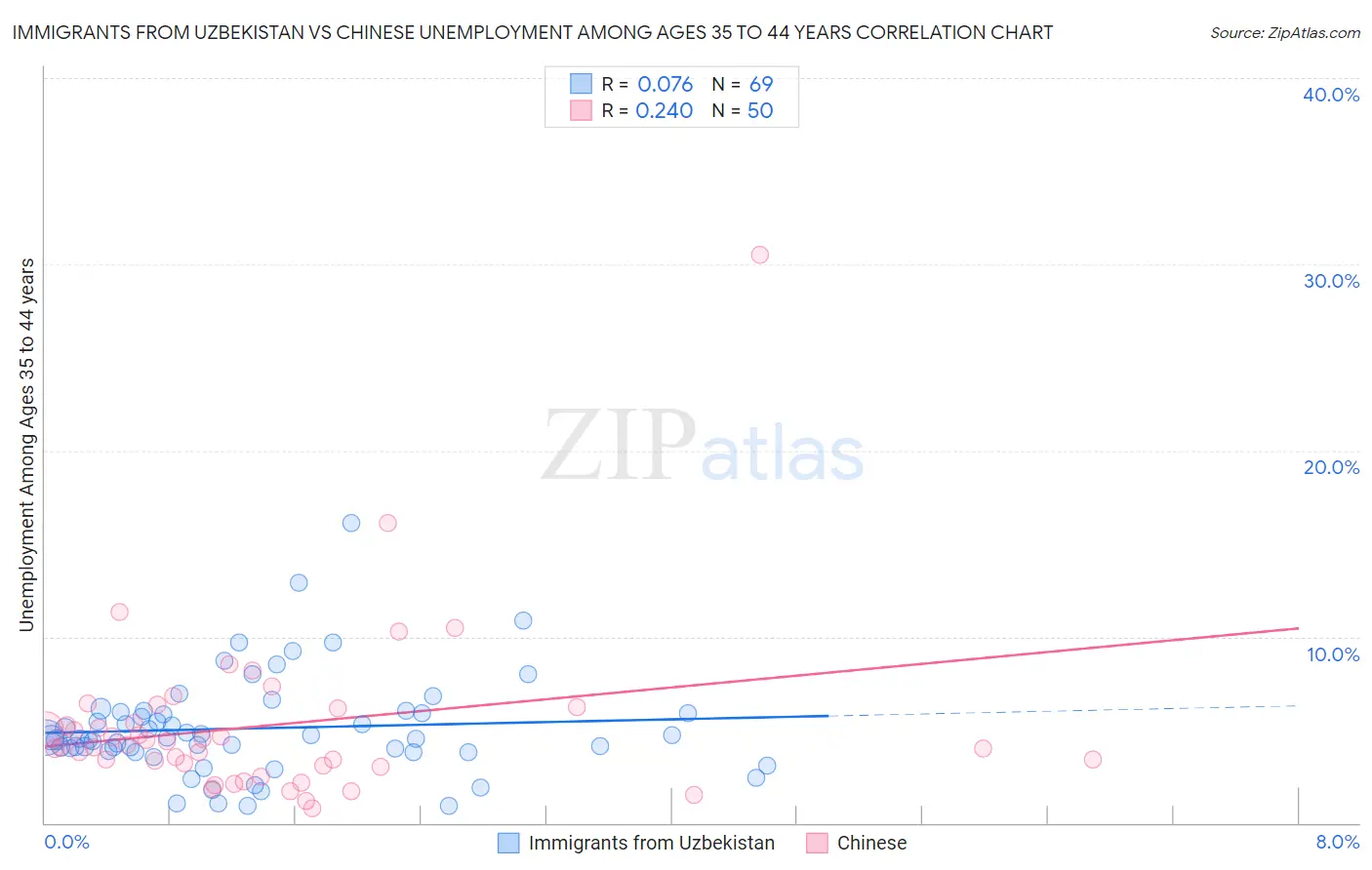 Immigrants from Uzbekistan vs Chinese Unemployment Among Ages 35 to 44 years